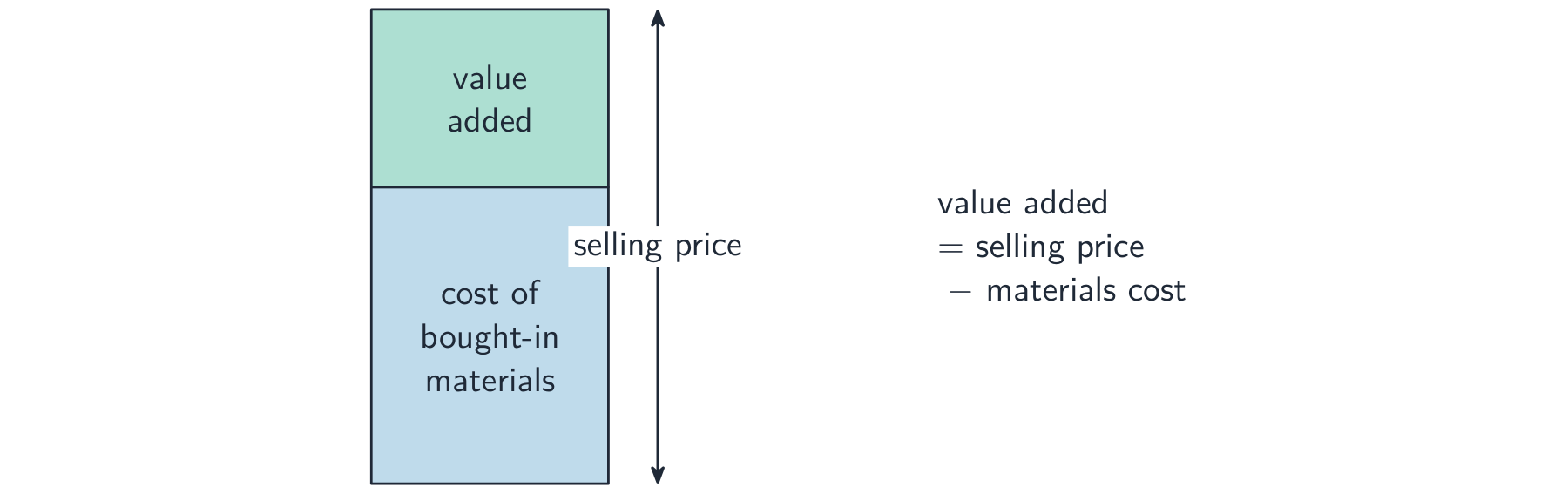 Stacked bar split into the cost of bought-in materials at the bottom and value added on top, together making the selling price