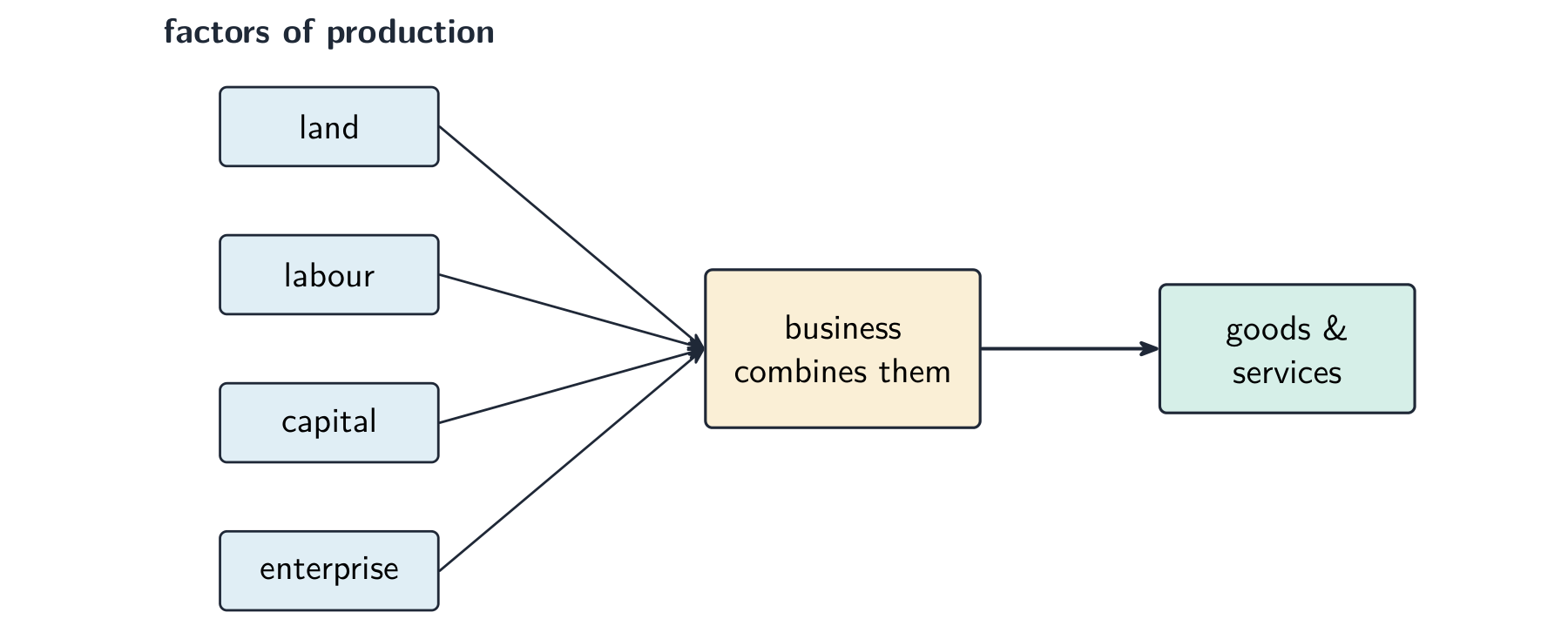 Diagram showing land, labour, capital and enterprise as four inputs combined by a business to produce goods and services