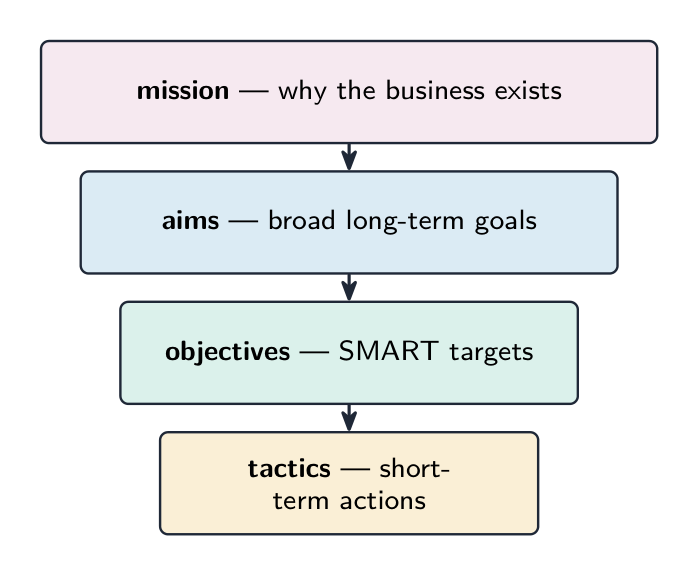 A top-down hierarchy: a broad mission leads to aims, then to specific SMART objectives, then to short-term tactics