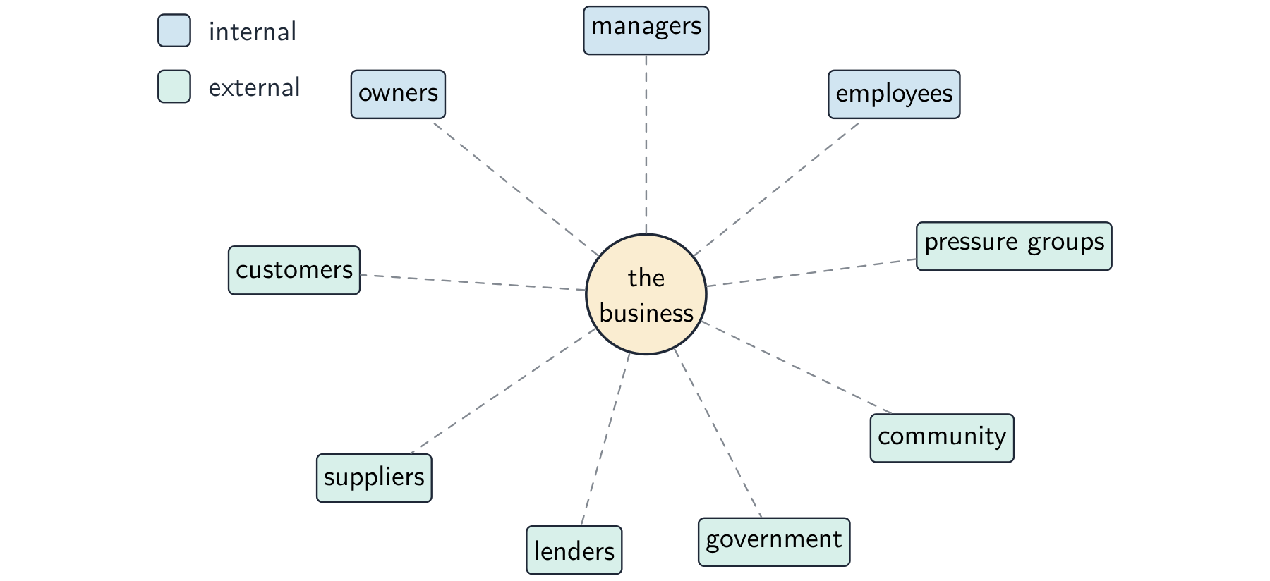 Stakeholder map with the business at the centre, surrounded by internal stakeholders (owners, managers, employees) and external stakeholders (customers, suppliers, lenders, government, community, pressure groups)