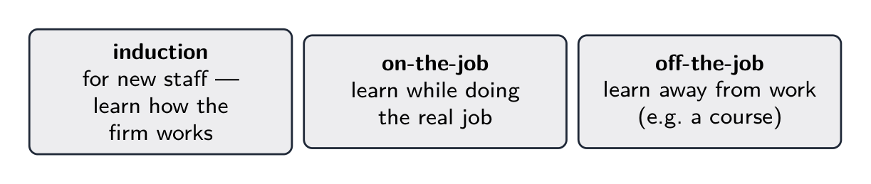 Three kinds of training: induction for new staff, on-the-job while working, and off-the-job away from work
