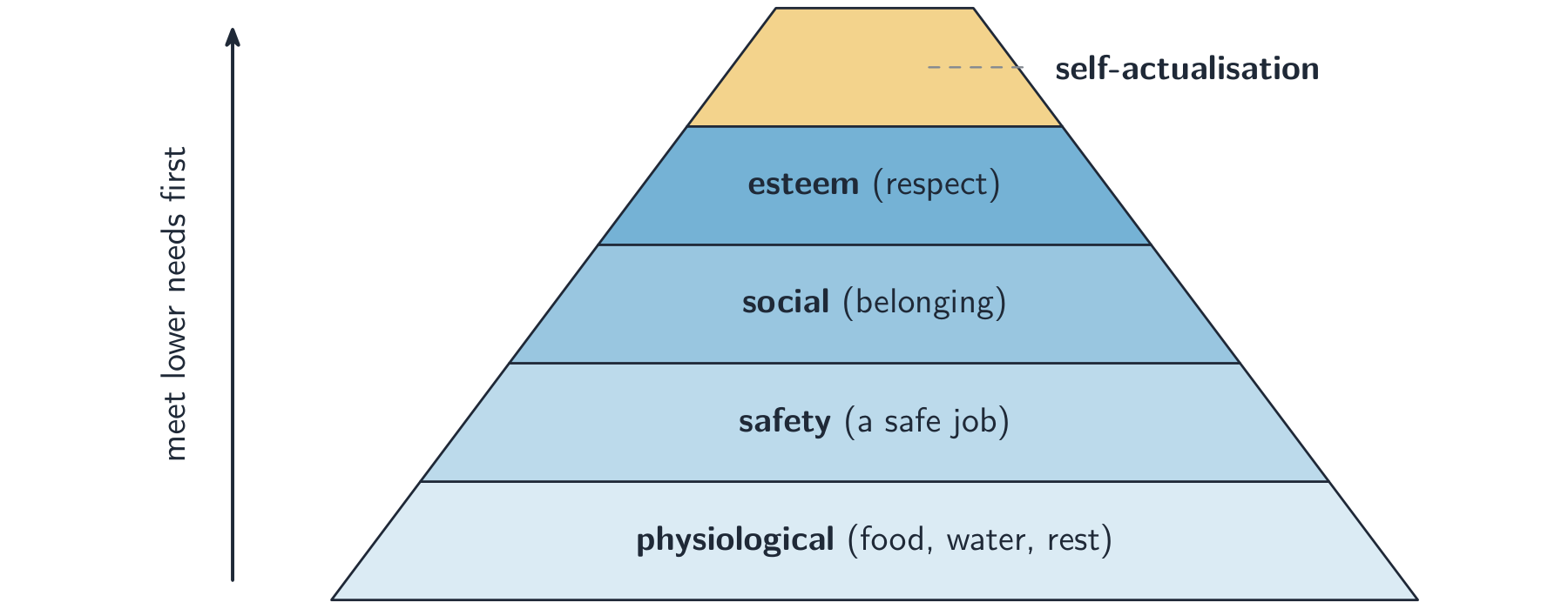 Five-level pyramid of Maslow's needs, widest at the bottom (physiological) up to the apex (self-actualisation), with an arrow showing lower needs are met first