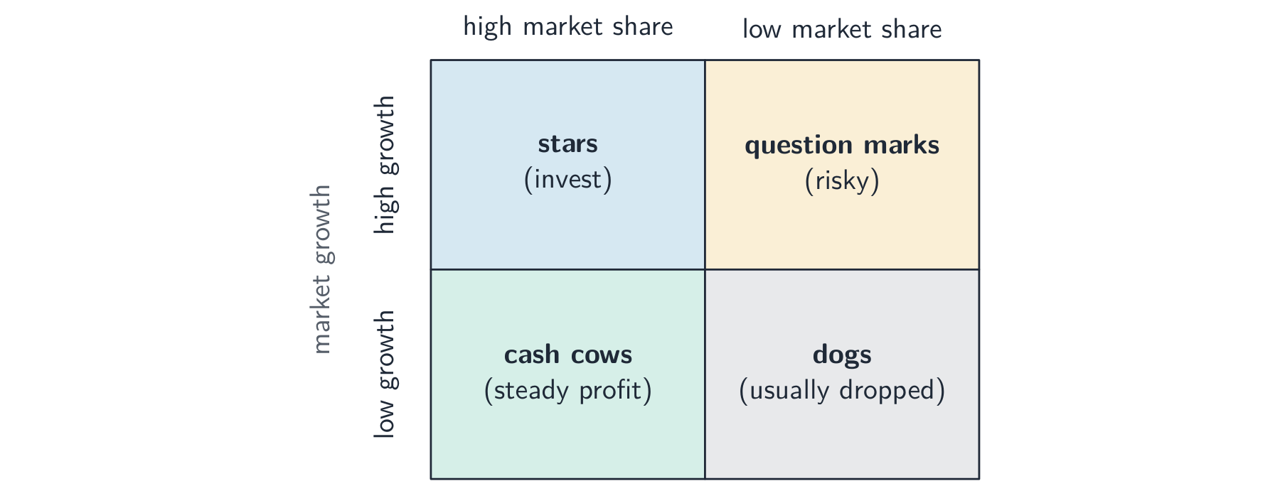 Boston Matrix two-by-two grid: stars (high share, high growth), question marks (low share, high growth), cash cows (high share, low growth) and dogs (low share, low growth)