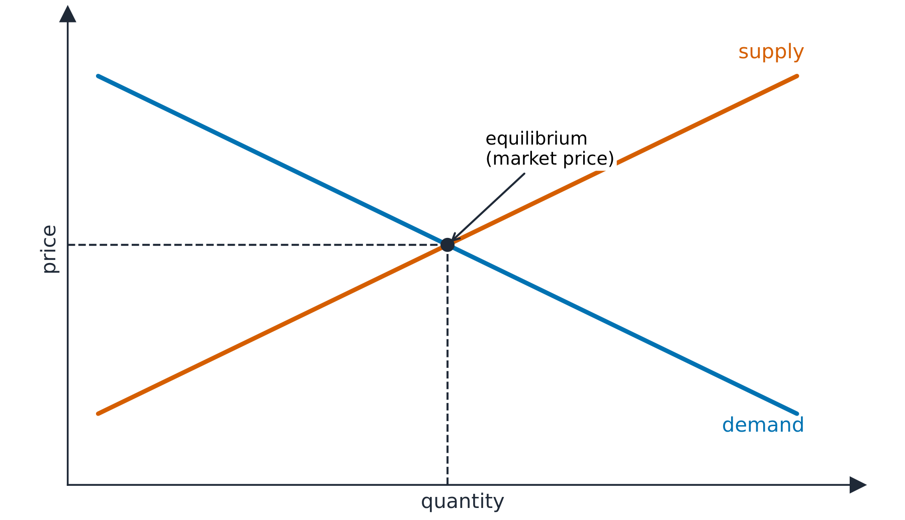 Demand line sloping down and supply line sloping up, crossing at the equilibrium where the market price is set
