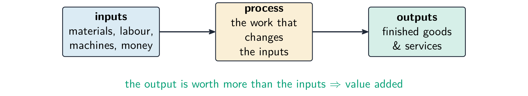 Flow diagram: inputs (materials, labour, machines, money) go into a process that changes them and come out as outputs (finished goods and services), adding value