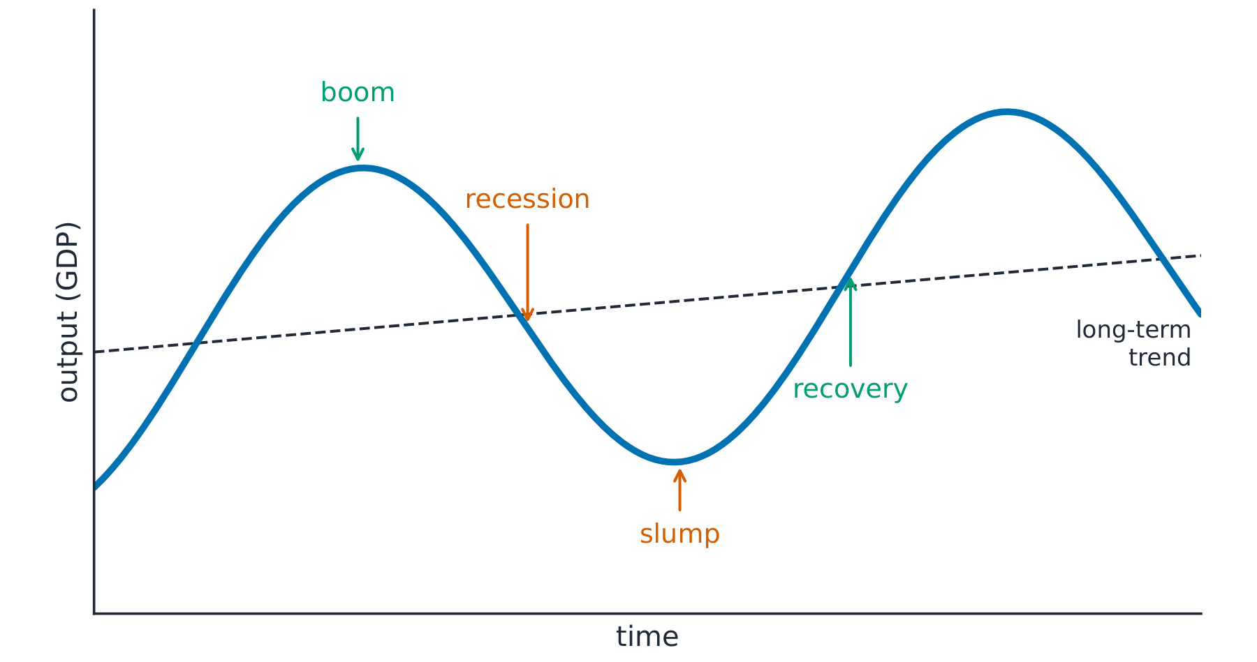 Business cycle wave of output over time, rising to a boom, falling through recession to a slump, then recovery, around a rising long-term trend line