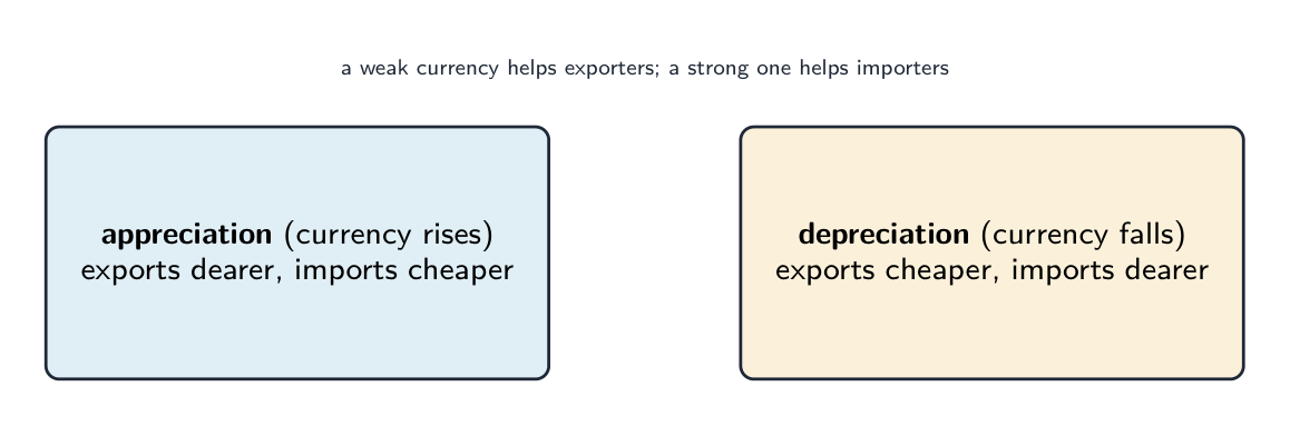 Two boxes: appreciation (currency rises) makes exports dearer and imports cheaper; depreciation (currency falls) makes exports cheaper and imports dearer
