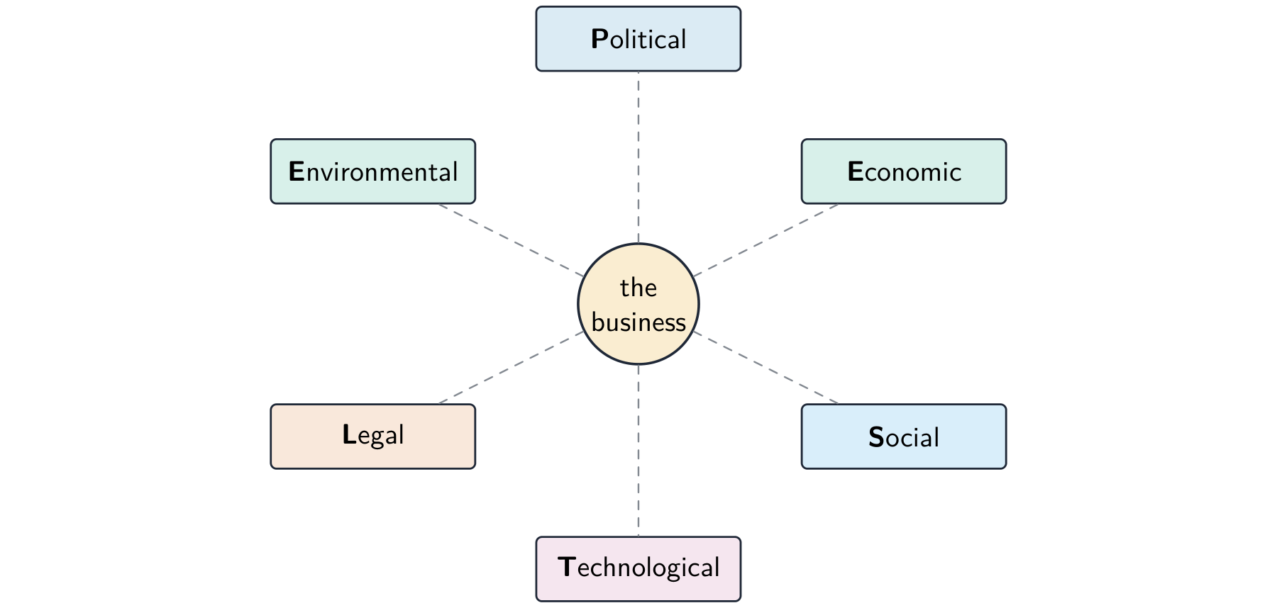 PESTLE diagram with the business at the centre, surrounded by six external forces — Political, Economic, Social, Technological, Legal and Environmental