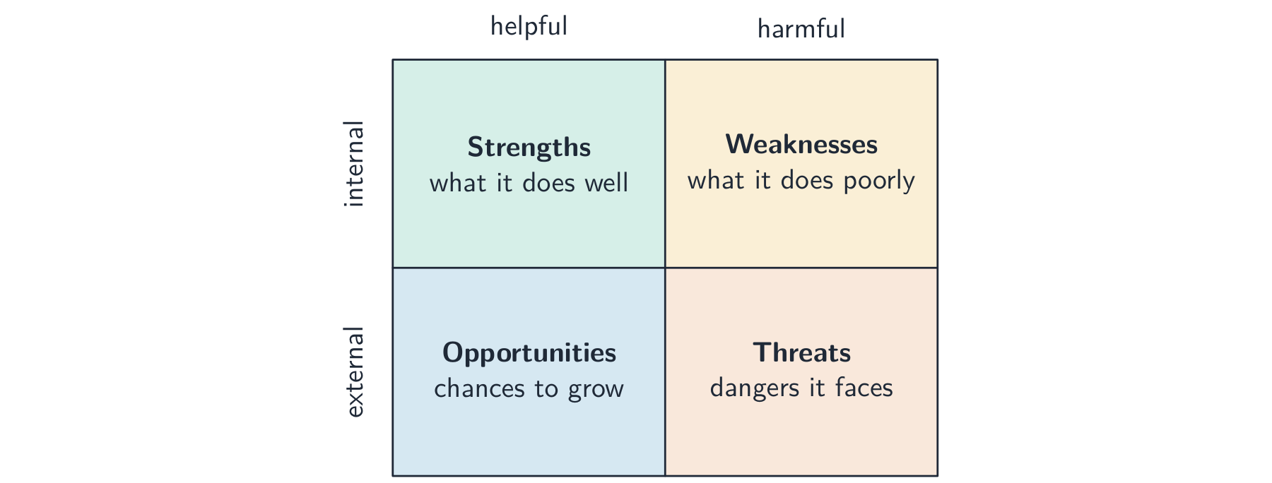 SWOT grid: internal strengths (helpful) and weaknesses (harmful) on top, external opportunities (helpful) and threats (harmful) below