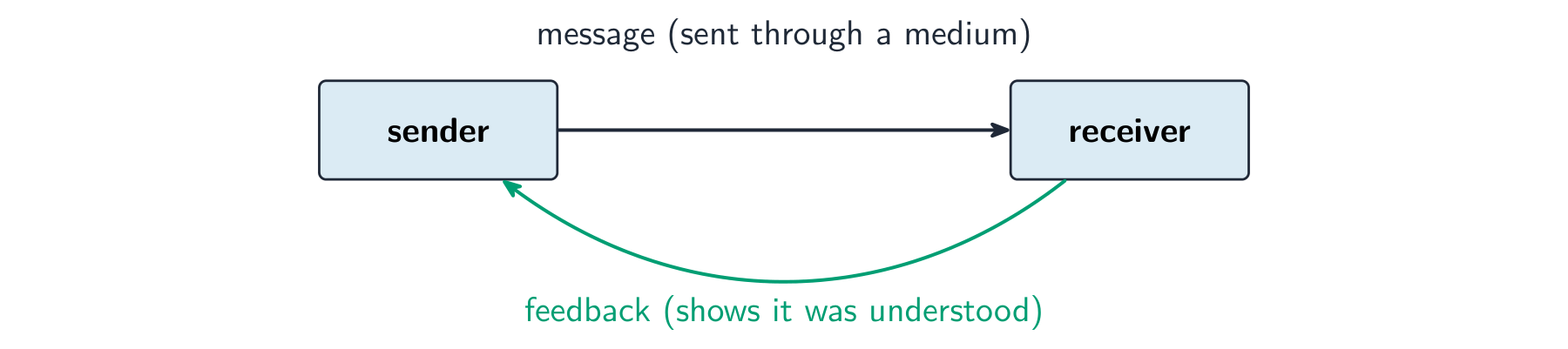 The communication process: a sender passes a message through a medium to a receiver, and feedback returns from the receiver to the sender