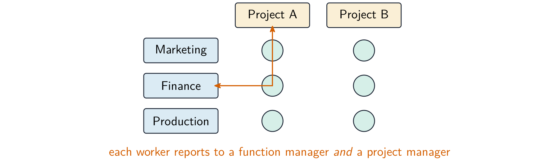 Matrix structure grid: function rows (Marketing, Finance, Production) crossed with project columns (Project A, Project B), where each worker reports to both a function manager and a project manager