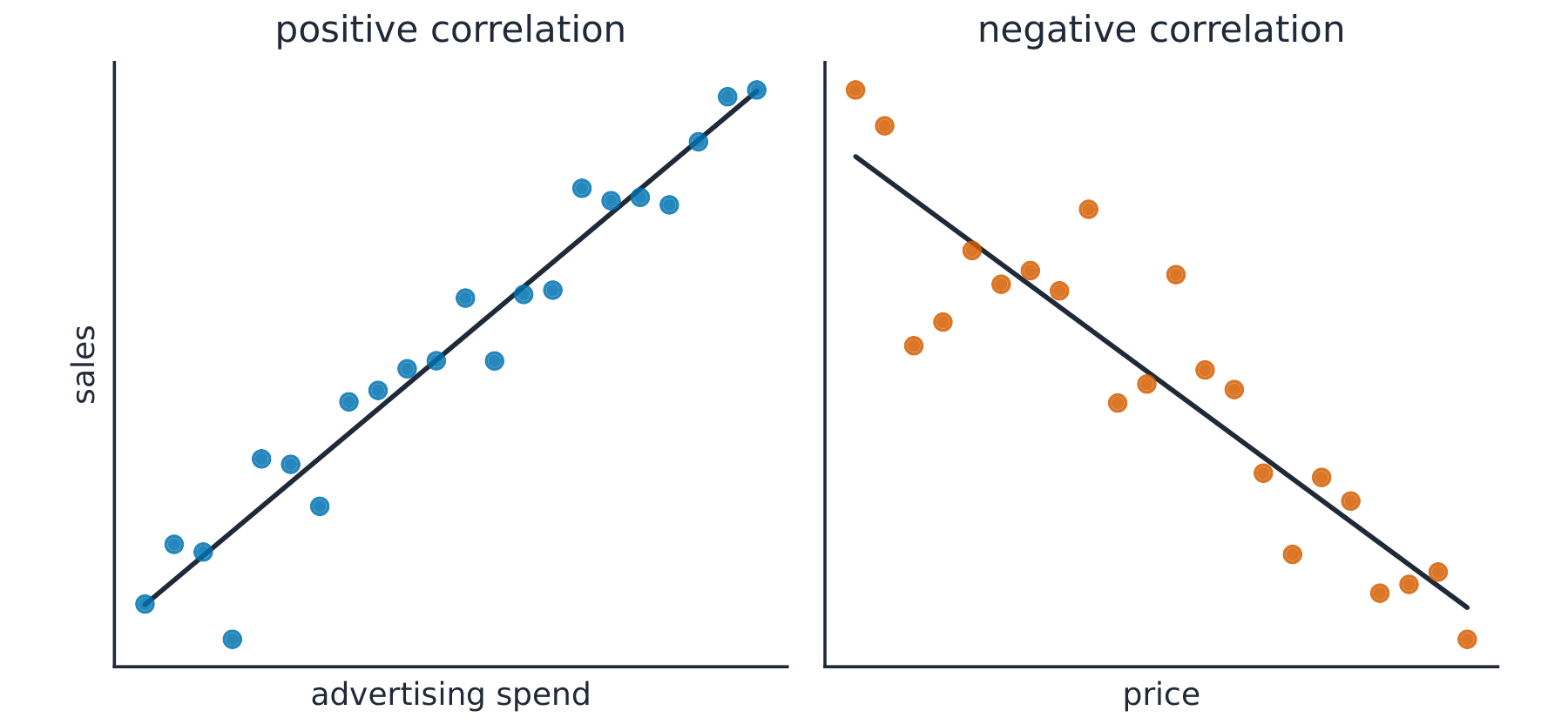 Two scatter plots: a positive correlation where points rise together, and a negative correlation where points fall as the other variable rises, each with a best-fit line