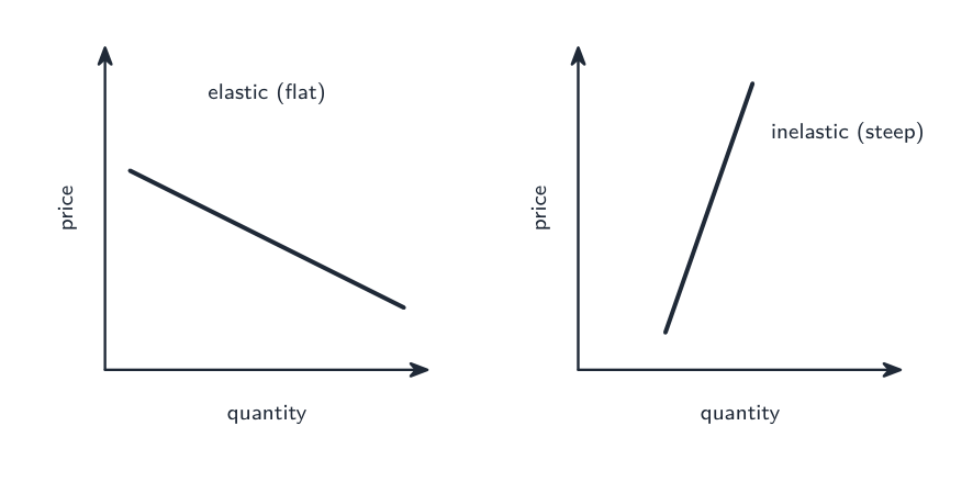 An elastic demand curve that is flat, beside an inelastic demand curve that is steep