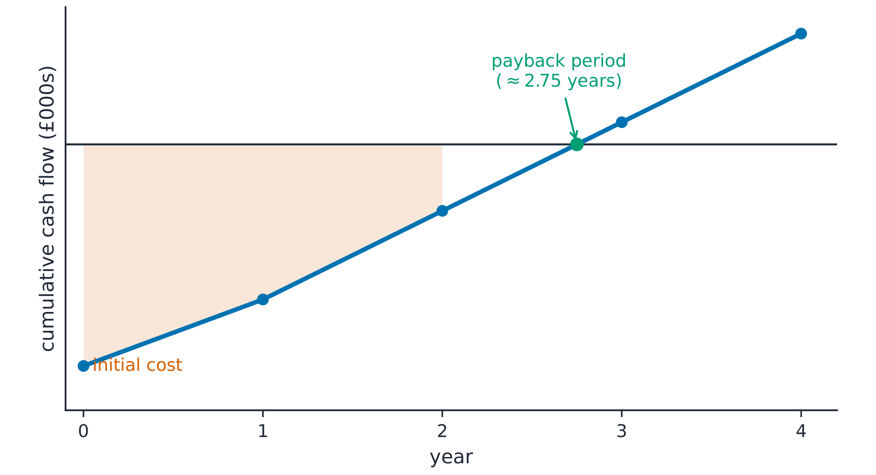 Cumulative cash flow line starting below zero at the initial cost and rising each year; it crosses zero at the payback period of about 2.75 years