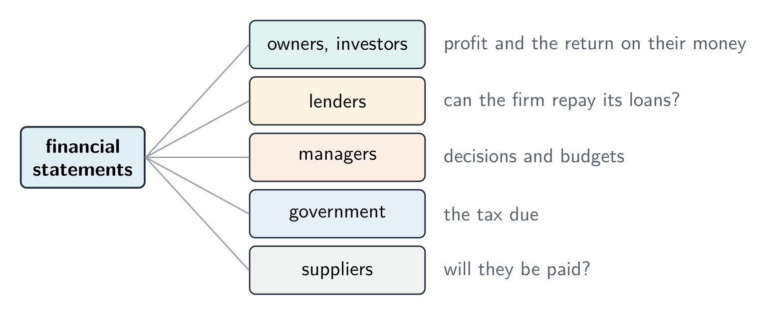 The financial statements linked to five stakeholders and what each looks for: owners check profit and return, lenders check repayment, managers make decisions, the government checks tax, suppliers check they will be paid
