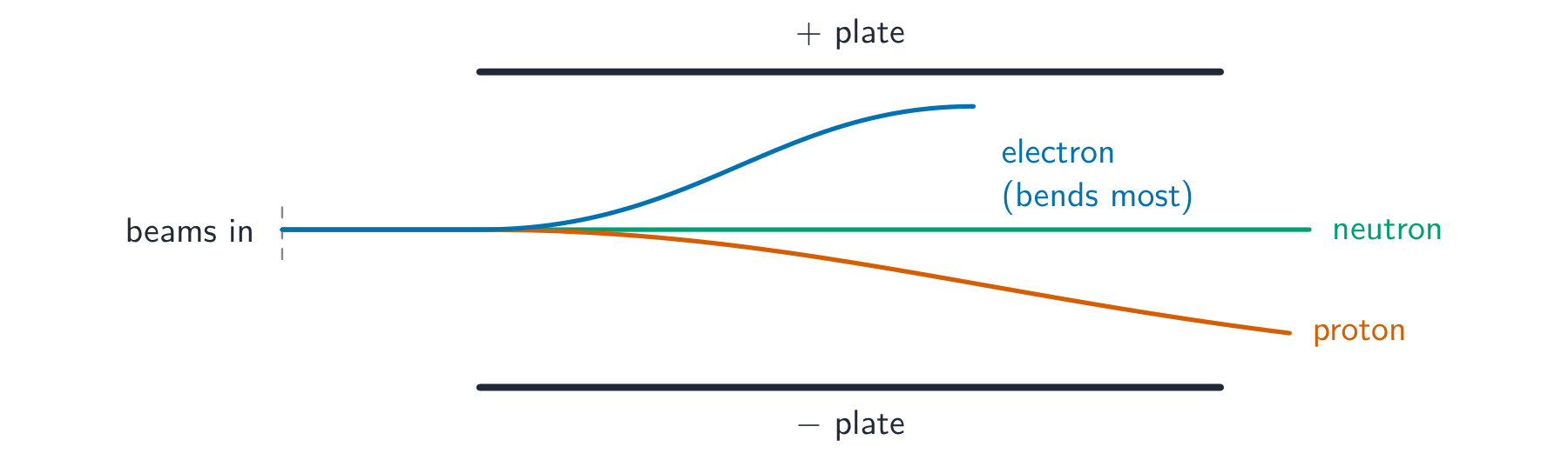 Three beams between charged plates: the electron bends sharply to the positive plate, the proton bends gently to the negative plate, the neutron goes straight