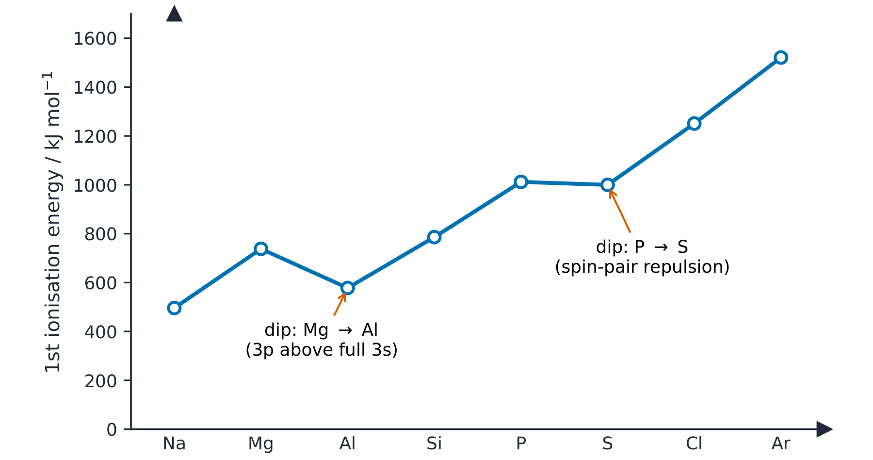 A graph of first ionisation energy across Period 3 rising overall but dipping at aluminium and at sulfur