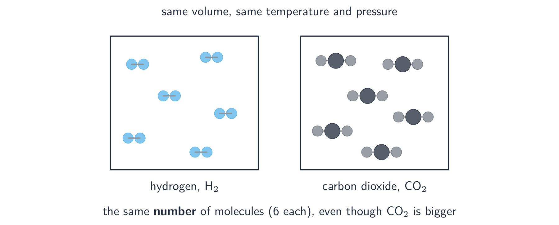 Two equal-sized boxes, one of hydrogen and one of carbon dioxide, each holding six molecules