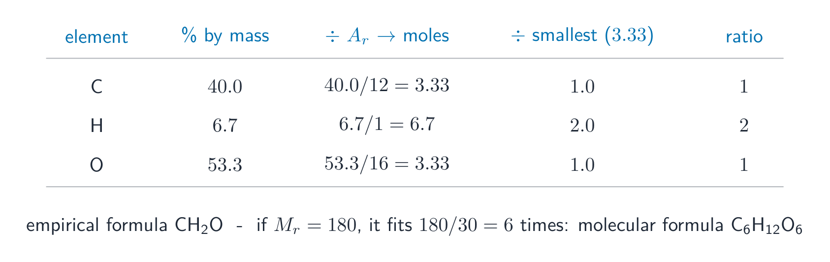 The worked example laid out as a table: percentage by mass divided by Ar gives moles, dividing by the smallest gives the ratio 1 to 2 to 1, so the empirical formula is CH2O