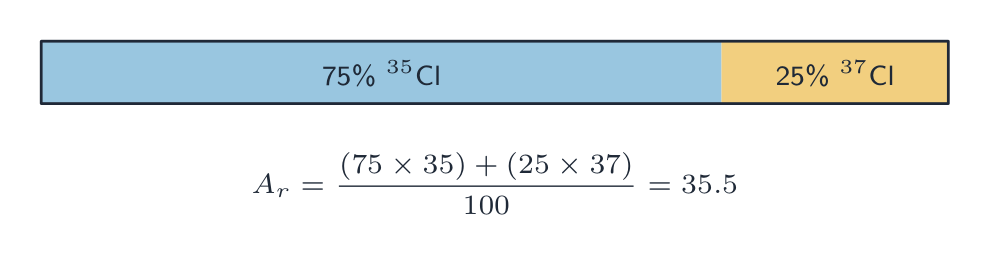 A bar showing chlorine is 75% chlorine-35 and 25% chlorine-37, with the weighted-average calculation giving a relative atomic mass of 35.5