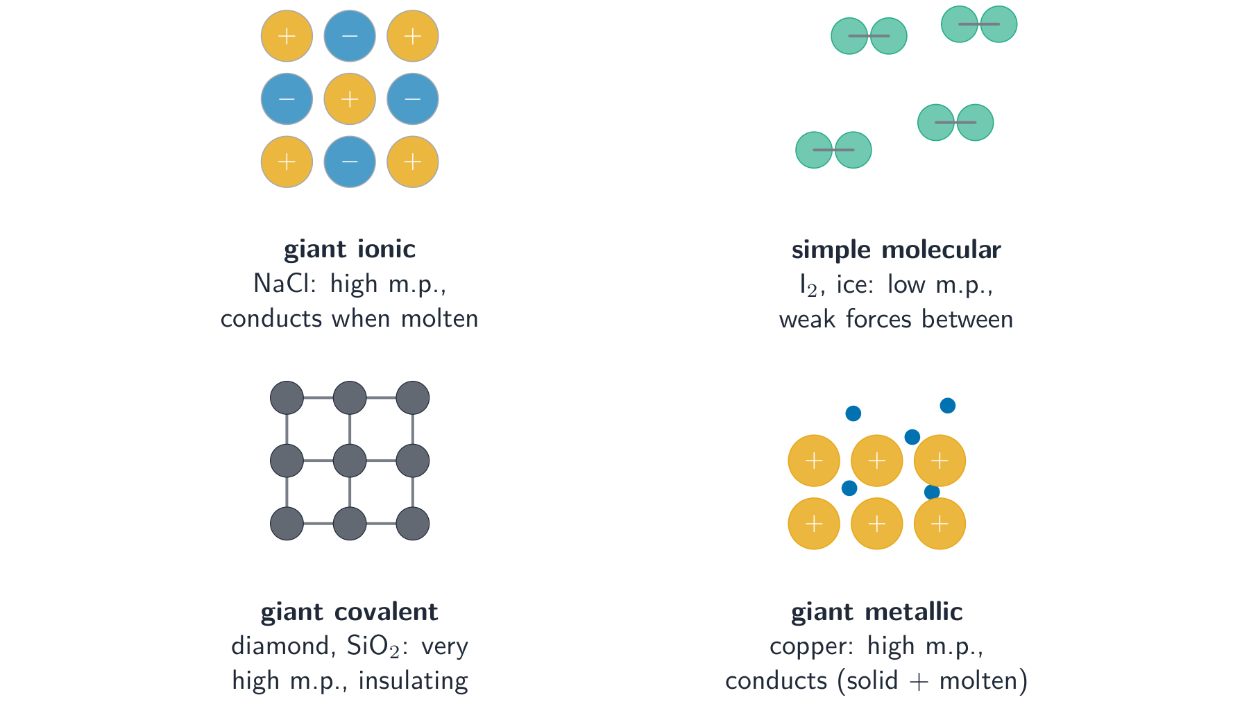 Four panels: a giant ionic lattice of alternating positive and negative ions, separate small molecules, a bonded covalent network, and metal ions in an electron sea