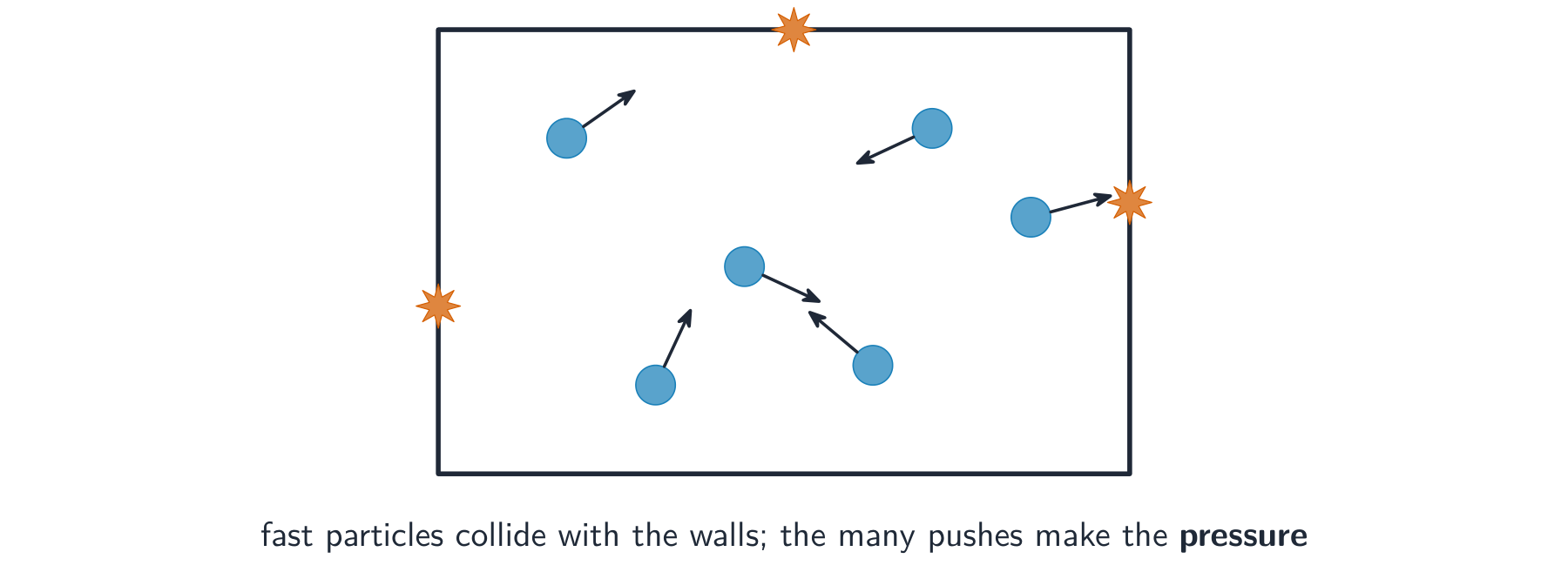Fast-moving particles inside a box, each with a velocity arrow, some striking the walls and marked with an impact star