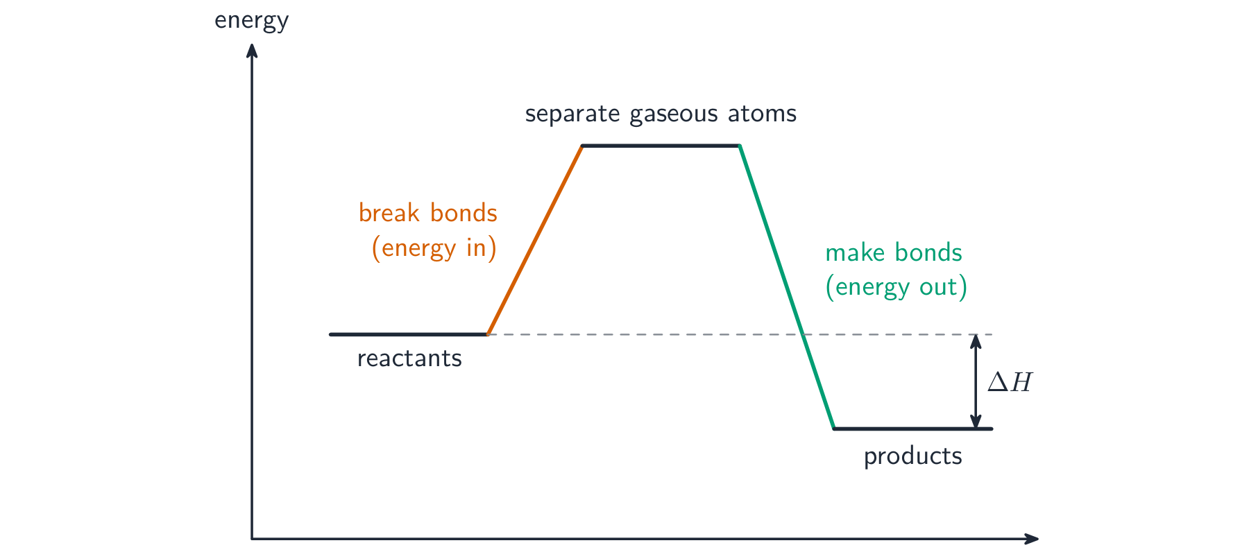 A stepped energy diagram: reactants rise to separate gaseous atoms as bonds break, then fall to products as bonds form