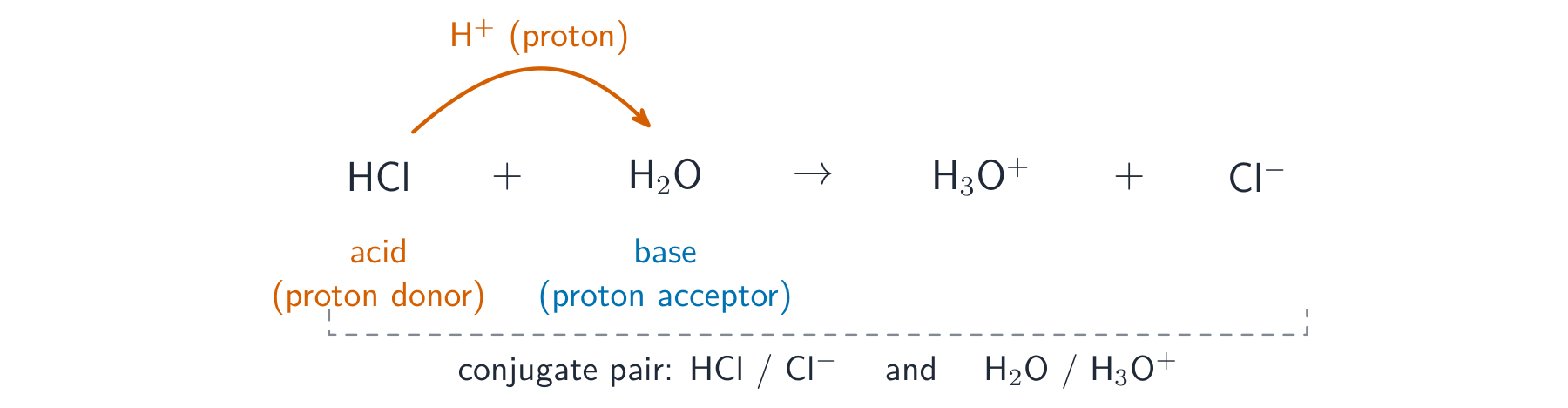 Hydrogen chloride donating a proton to a water molecule, forming a hydroxonium ion and a chloride ion, with the two conjugate pairs marked