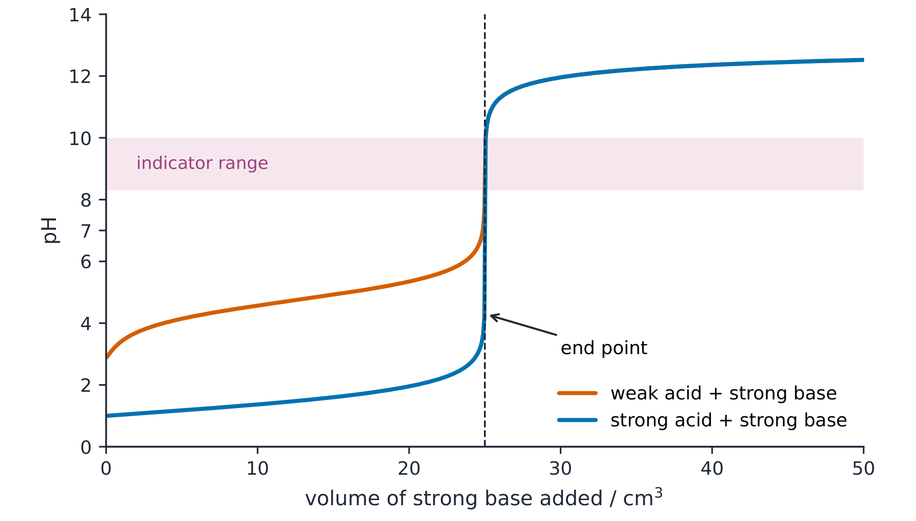 Two titration curves of pH against base added, each with a steep jump at the end point; the weak-acid curve jumps over a higher pH range, with an indicator band shaded