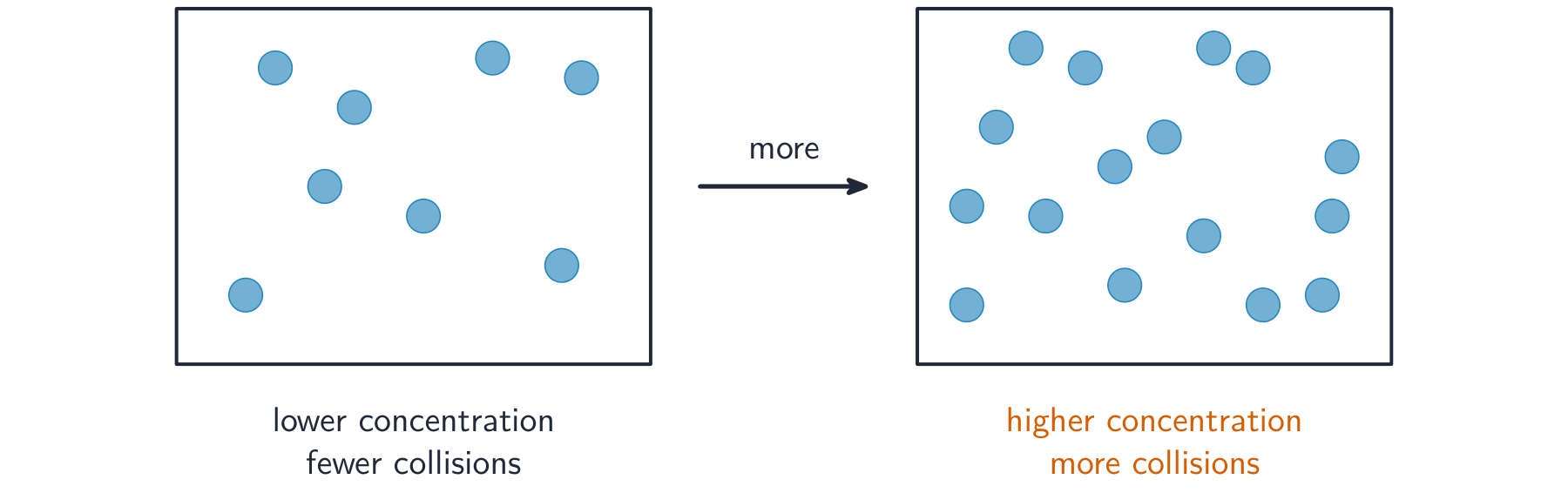 Two boxes of the same size, the second holding more particles, which therefore collide more often