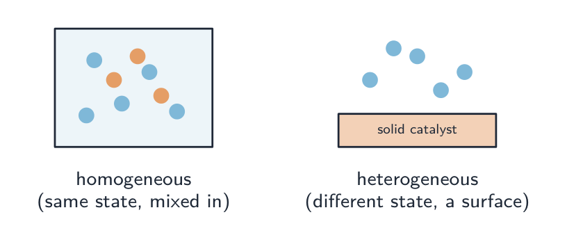 Two panels: a homogeneous catalyst mixed in with the reactant particles in the same state, and a heterogeneous catalyst as a separate solid surface with reactants above it