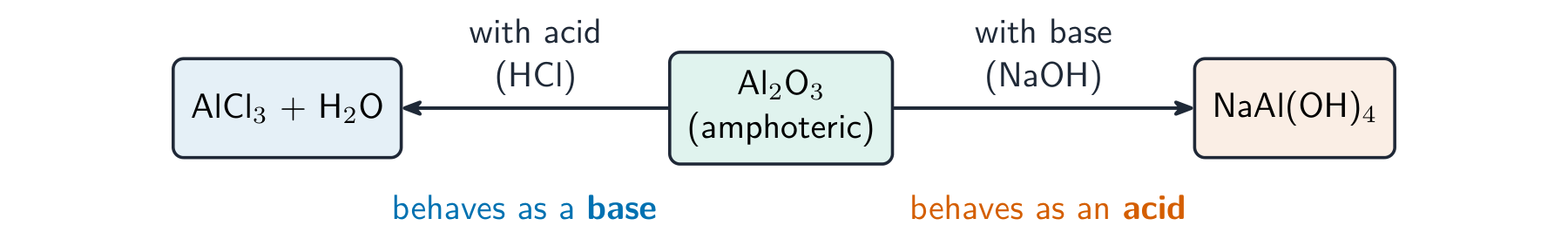 Aluminium oxide in the centre reacting to the left with acid and to the right with base