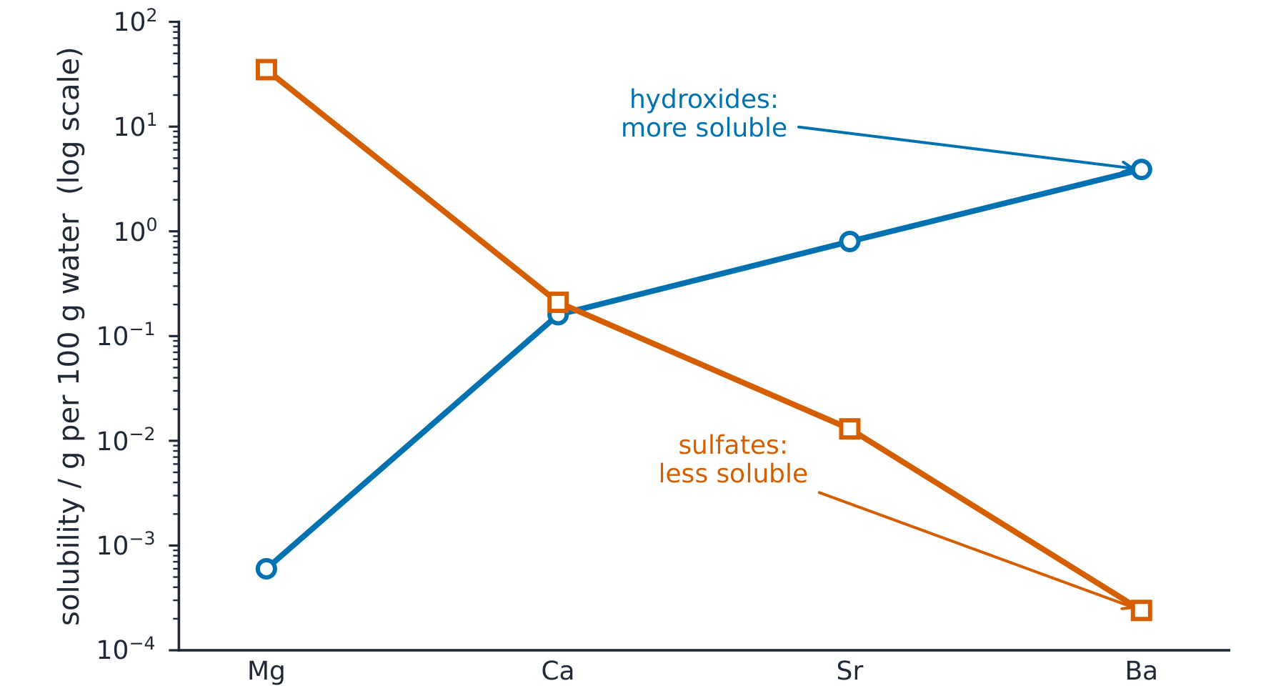 Two log-scale lines crossing: hydroxide solubility rising from Mg to Ba and sulfate solubility falling