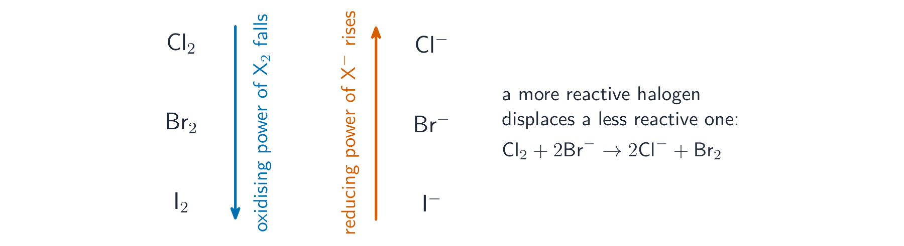 Two columns down the group: the halogens with a downward arrow for falling oxidising power, the halide ions with an upward arrow for rising reducing power