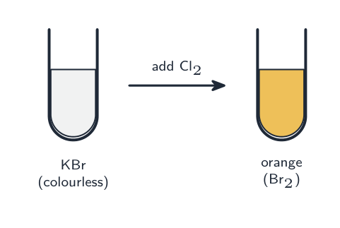 Chlorine added to colourless potassium bromide turns the solution orange as bromine is displaced