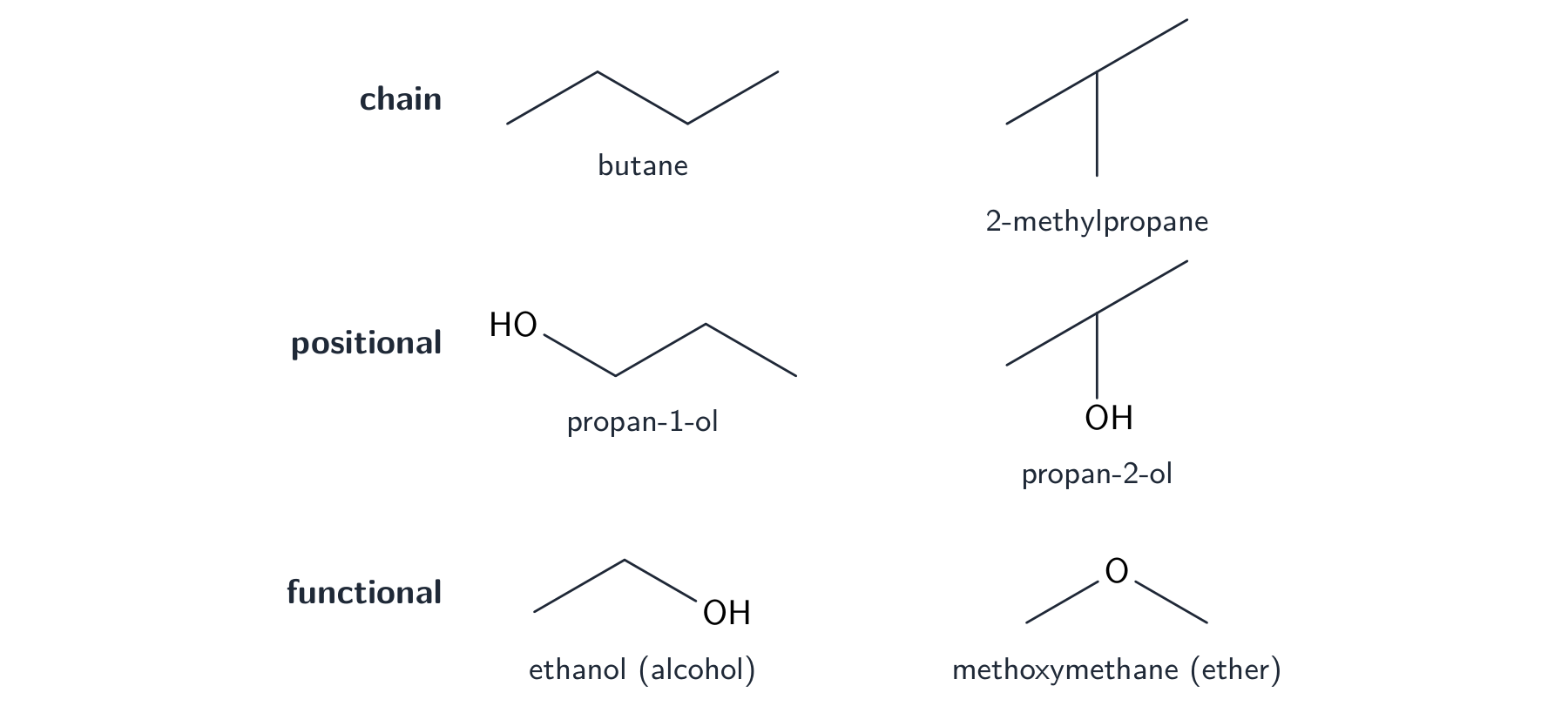 Three pairs of skeletal structures: butane vs 2-methylpropane, propan-1-ol vs propan-2-ol, and ethanol vs methoxymethane