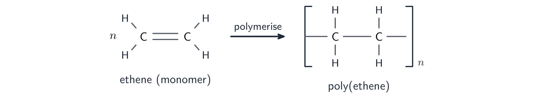 n ethene molecules with double bonds on the left becoming the repeating unit of poly(ethene) in brackets on the right