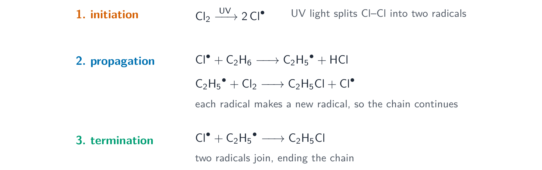 The three steps of free-radical substitution: initiation splitting chlorine into radicals, propagation carrying the chain, and termination joining two radicals