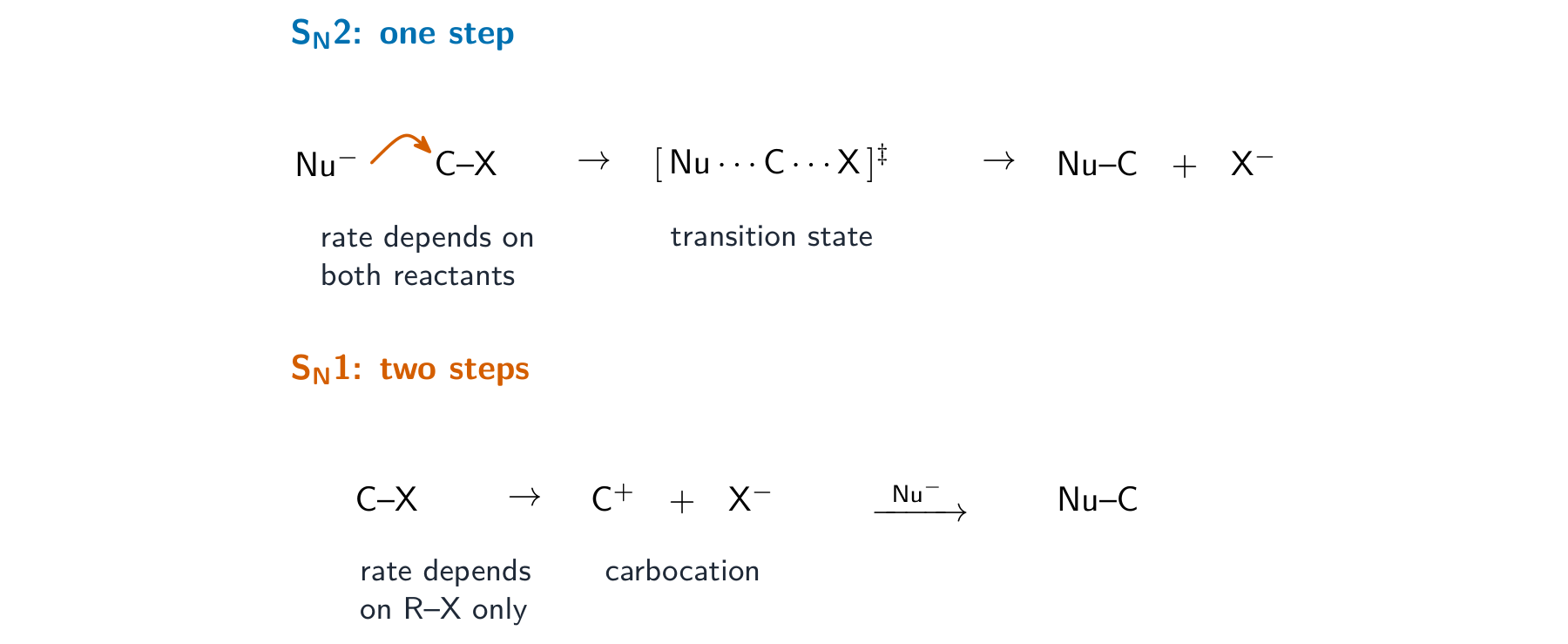 S N 2 shown as one step where the nucleophile attacks as the halogen leaves through a transition state; S N 1 shown as two steps through a carbocation