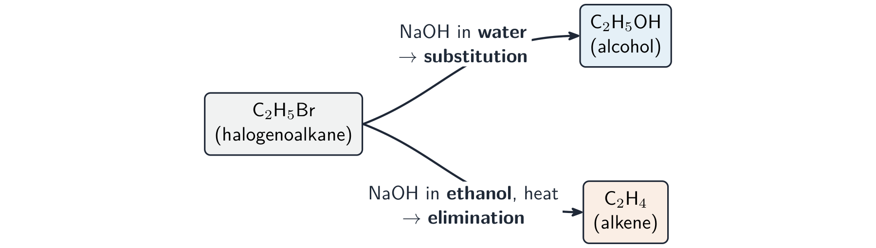 A branching diagram: bromoethane with aqueous sodium hydroxide gives an alcohol by substitution, but with sodium hydroxide in ethanol gives an alkene by elimination