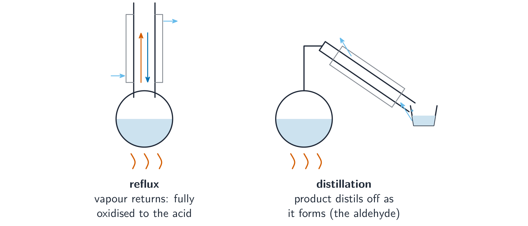 Two sets of apparatus: reflux with a vertical condenser returning the vapour to the flask, and distillation with a sloping condenser leading to a collection flask