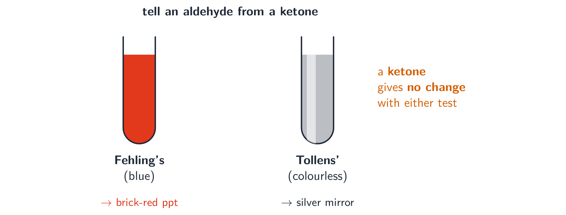 Two test tubes: Fehling's solution giving a brick-red precipitate and Tollens' reagent giving a silver mirror, both with an aldehyde