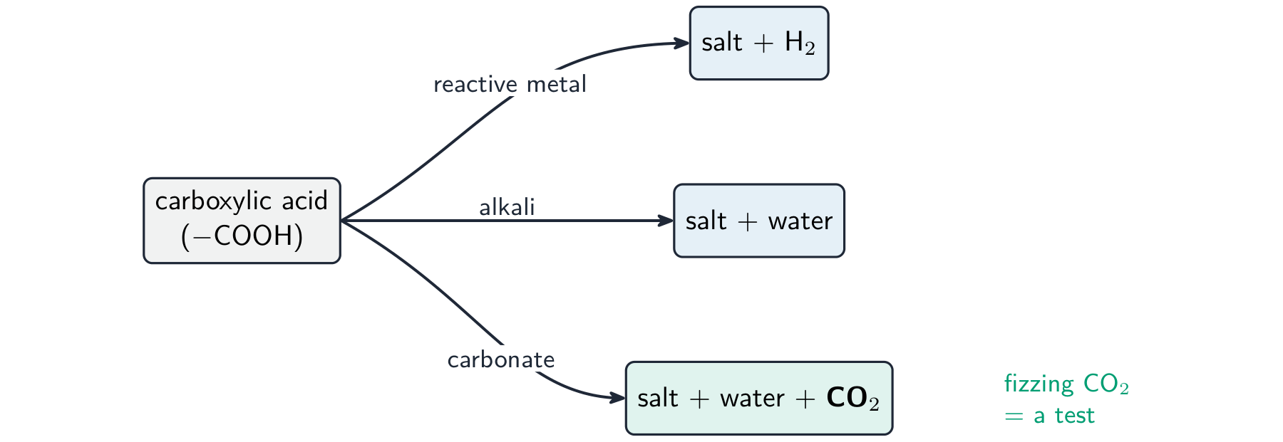 A branching diagram showing a carboxylic acid reacting with a reactive metal, an alkali and a carbonate to give the labelled products