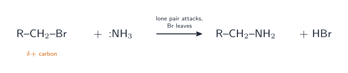 A halogenoalkane reacting with ammonia: the nitrogen's lone pair attacks the slightly positive carbon and the bromine leaves, giving a primary amine and HBr