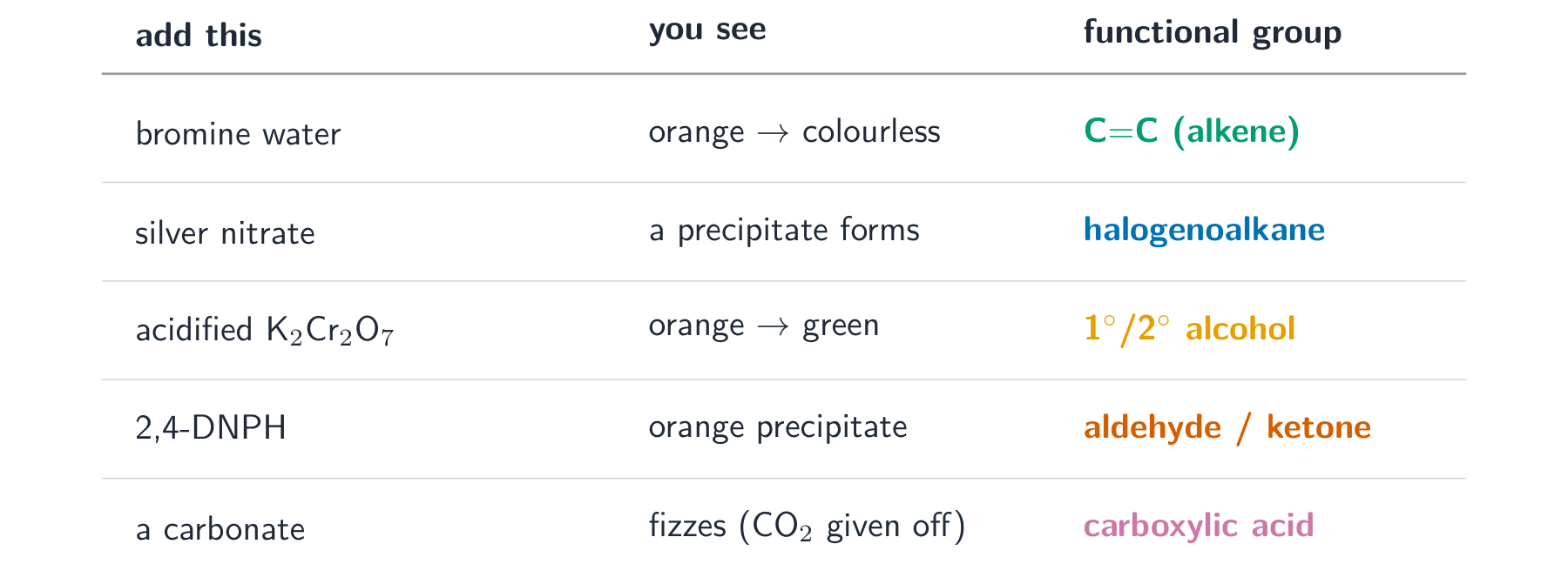 A three-column table listing each test reagent, the observation it gives, and the functional group it identifies