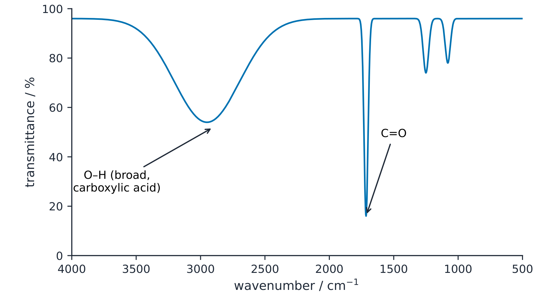 An infrared spectrum with transmittance dipping at a broad O-H band and a sharp C=O band