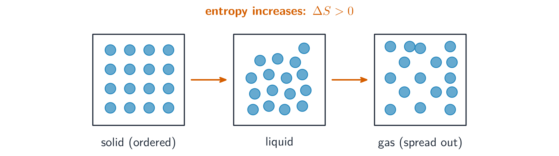 Three boxes of particles: an ordered solid grid, a clustered liquid, and a spread-out gas, with arrows showing entropy increasing