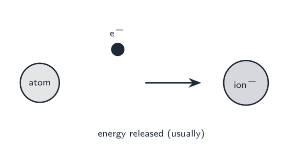 A gaseous atom gains an electron to form a 1- ion, usually releasing energy