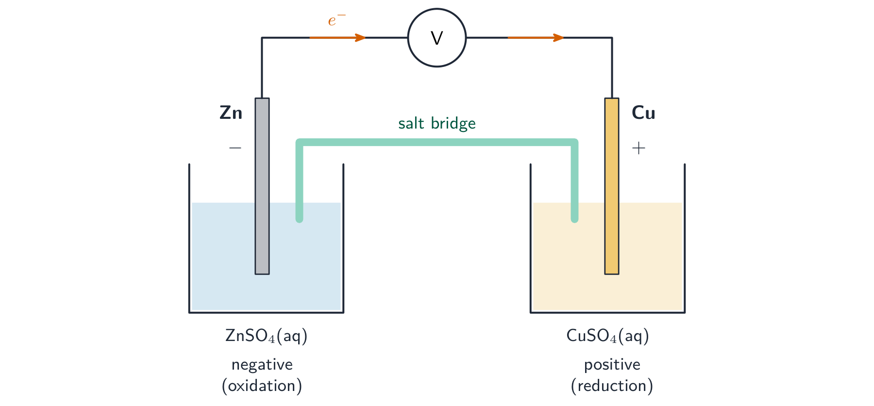 A zinc half-cell and a copper half-cell joined by a salt bridge and a voltmeter, with electrons flowing from zinc to copper through the wire