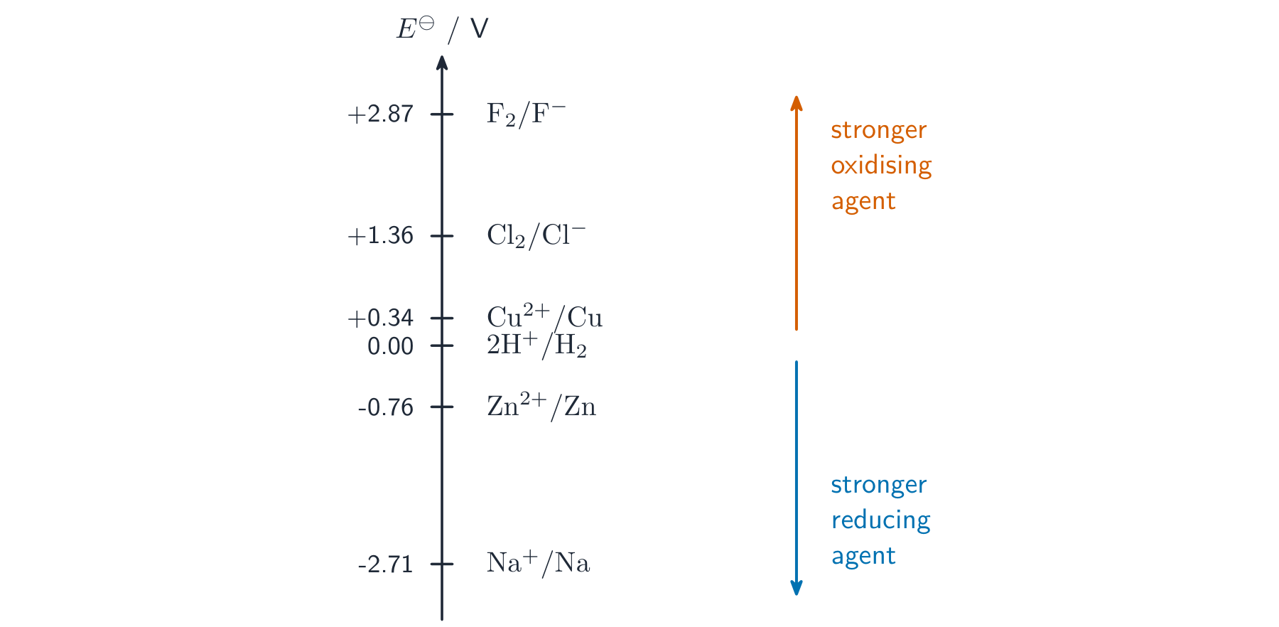 A vertical scale of standard electrode potentials from fluorine at the top to sodium at the bottom, with arrows for stronger oxidising agent up and stronger reducing agent down